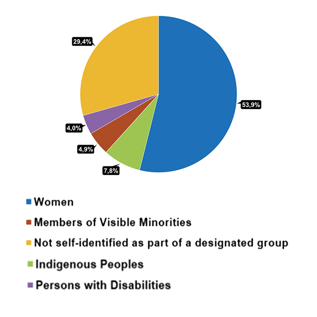 Separations of employment equity groups from Parks Canada - Text version follows