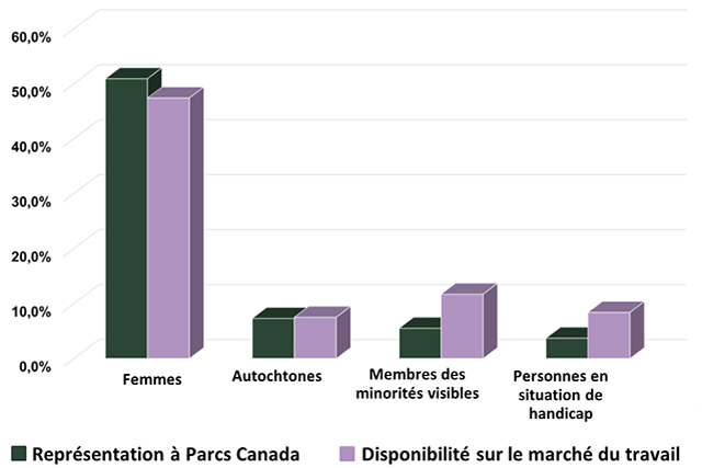 Représentation des membres des groupes désignés au sein de Parcs Canada et disponibilité sur le marché du travail (DMT) — la version textuelle suit