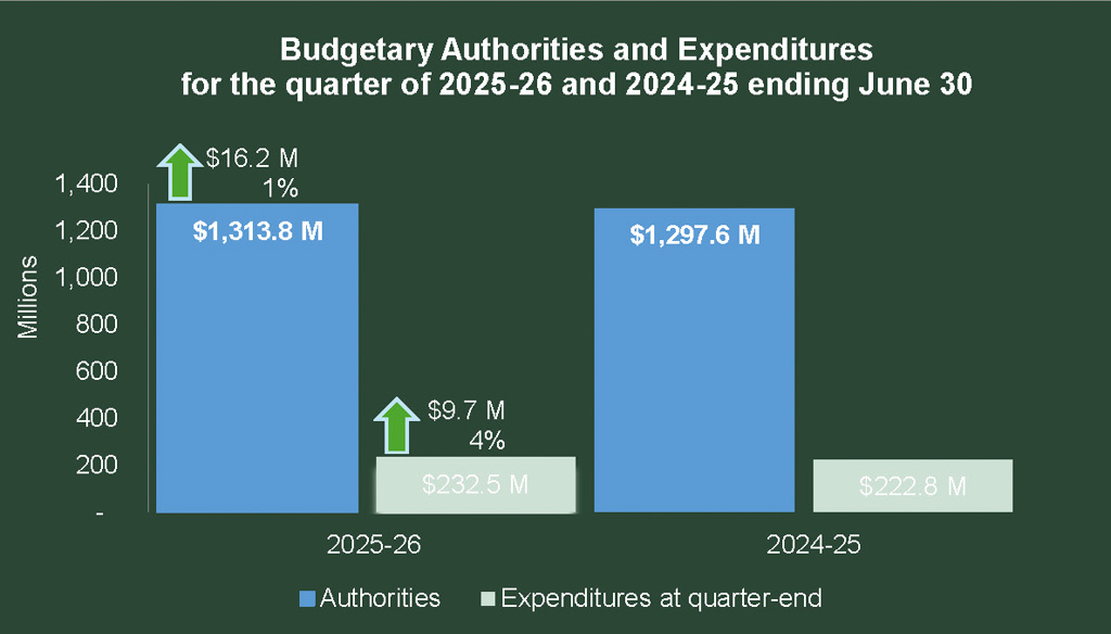Budgetary Authorities and Expenditures for the quarter of 2025-26 and 2024-25 ending June 30