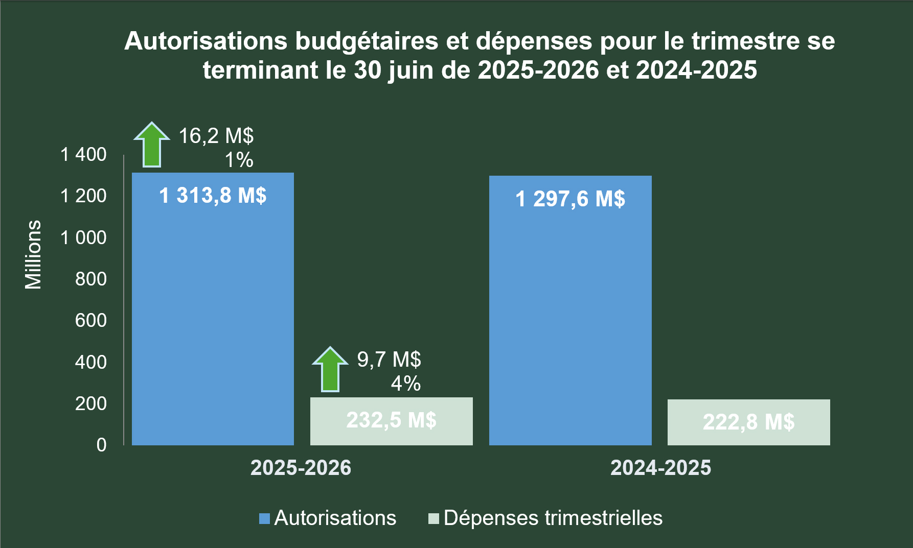 Autorisations budgétaires et dépenses pour le trimestre se terminant le 30 juin de 2025-2026 et 2024-2025