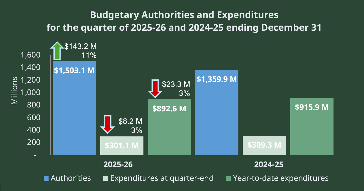 Bar chart comparing 2025–26 and 2024–25 authorities and expenditures. Full text description follows.