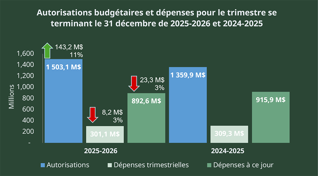 Diagramme à barres comparant les autorités et les dépenses de 2025–2026 et de 2024–2025. La description complète suit.