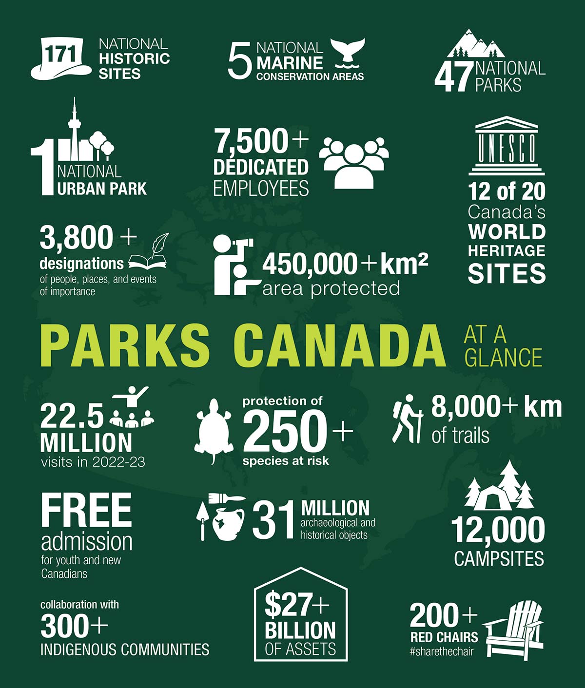 An infographic shows the number of national parks, national historic sites and national marine conservation areas as well as other milestone statistics. 