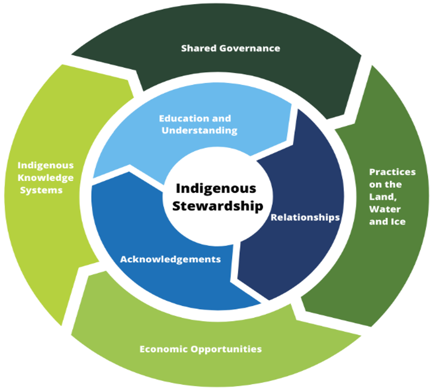 Proposed Indigenous Stewardship Framework, text version follows