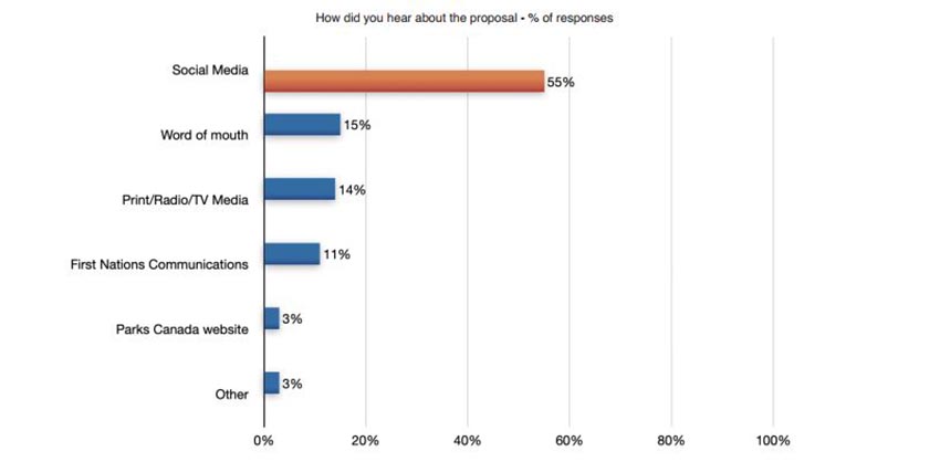How did you hear about the proposal - % of responses