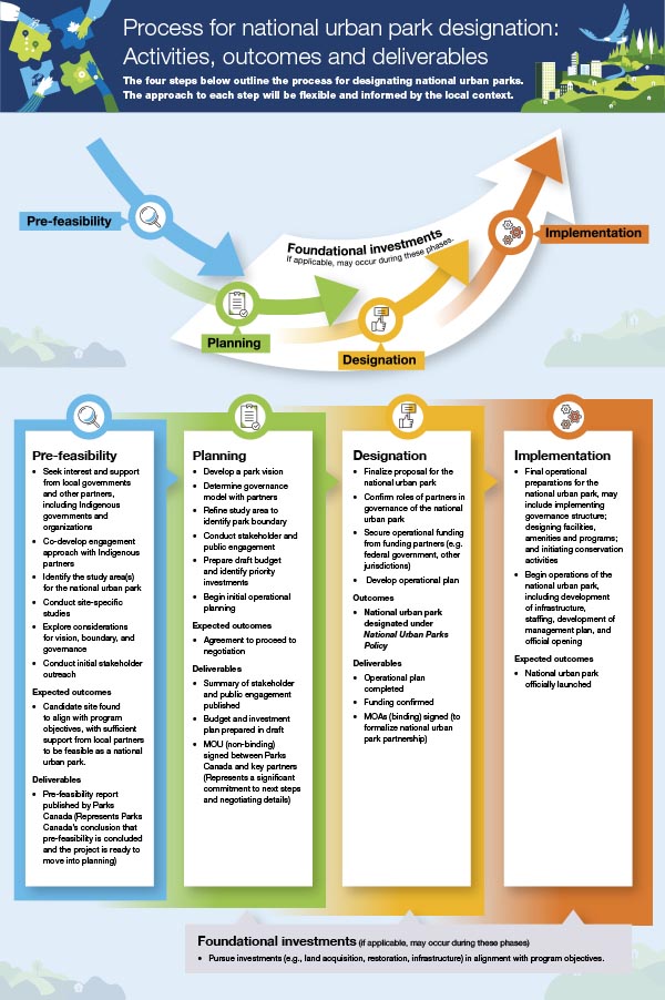 Thumbnail link — The process for designating national urban parks