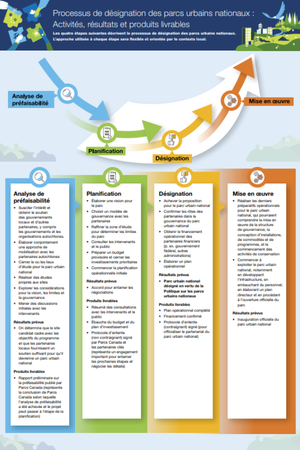 Lien image timbre-poste — Processus de désignation des parcs urbains nationaux