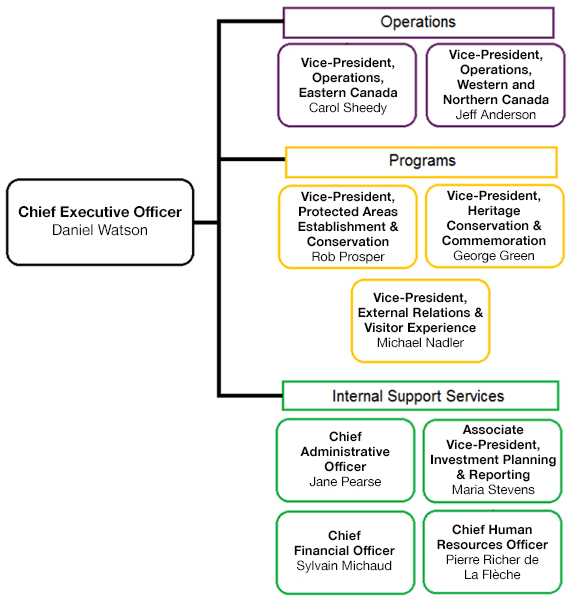 A chart showing the organization of Parks Canada’s senior management into three categories: Operations, Programs, and Internal Support Services. A chart showing the organization of Parks Canada’s senior management into three categories: Operations, Programs, and Internal Support Services.
