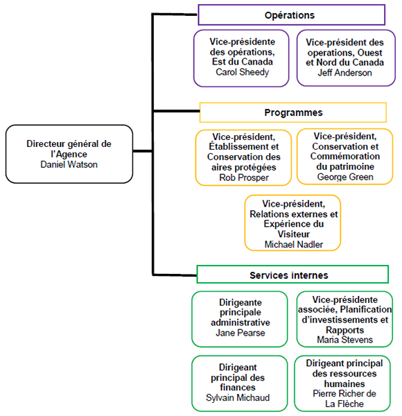 Organigramme de la haute direction de Parcs Canada dans les secteurs Opérations, Programmes et Soutien interne Organigramme de la haute direction de Parcs Canada dans les secteurs Opérations, Programmes et Soutien interne
