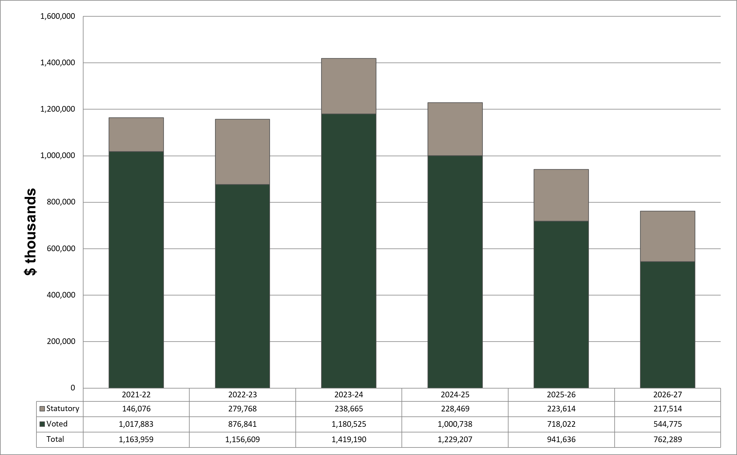 Departmental Spending Graph — Text version follows.