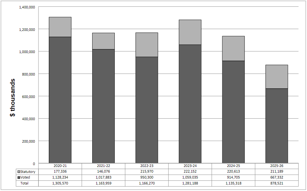 Departmental Spending Graph — Text version follows.