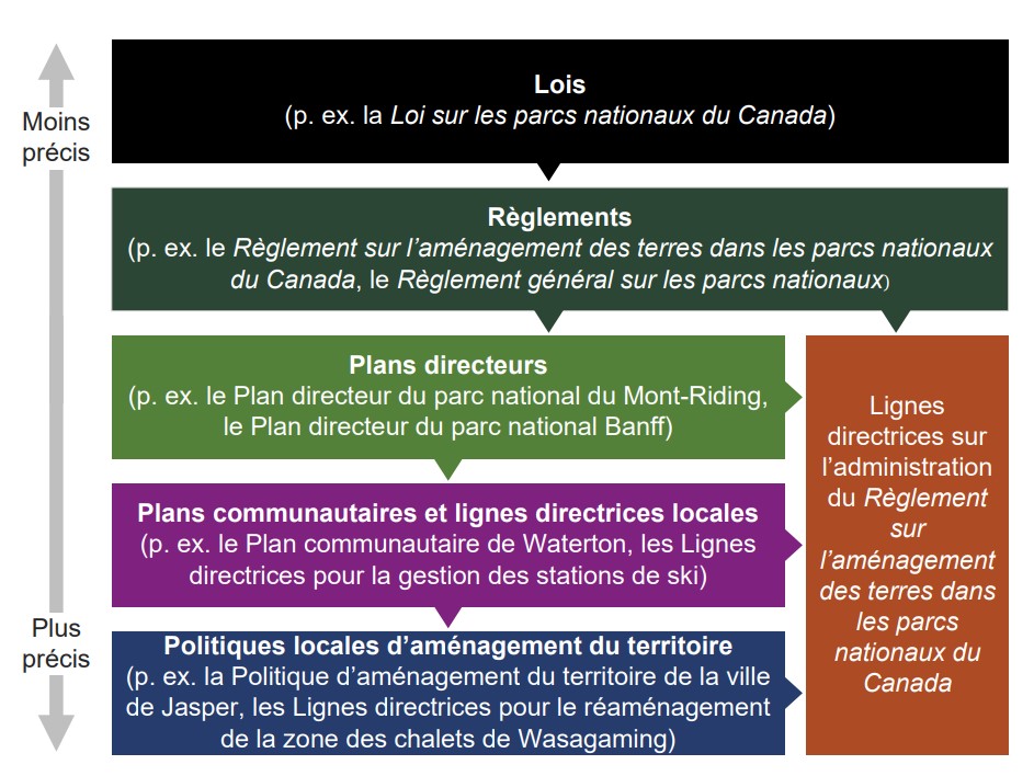 Graphique du cadre de planification de l'aménagement du territoire, description du texte ci-dessous