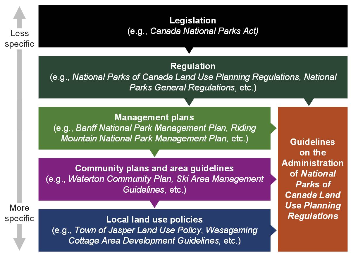 Land Use Planning Framework graphic, text description follows