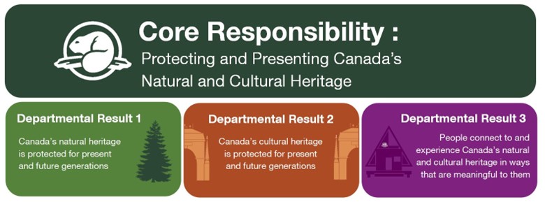 Figure 1: Core responsibility: Protecting and presenting Canada’s natural and cultural heritage, text version follows