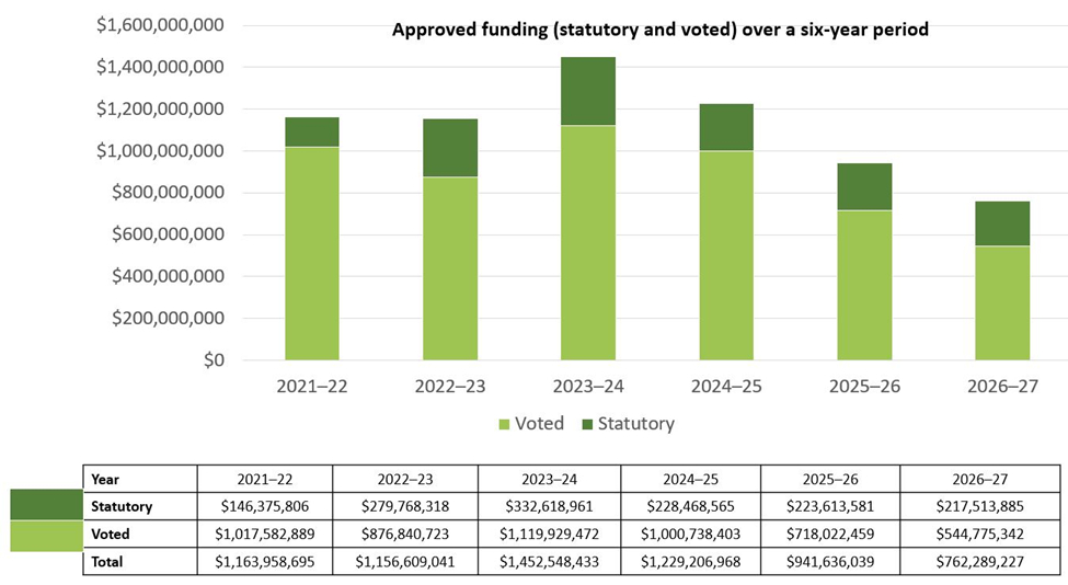 Graph 1: Approved funding (statutory and voted) over a six-year period, text version follows