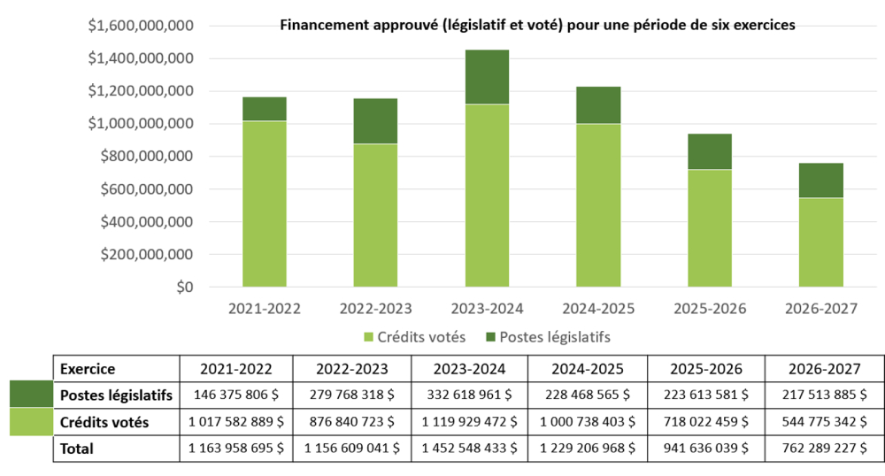  Graphique 1 : Financement approuvé (législatif et voté) pour une période de six exercices, version textuelle suit