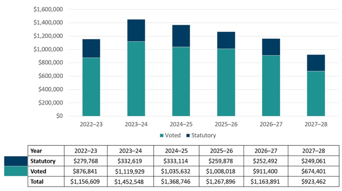 Graph 1: Approved funding (statutory and voted) over a six-year period. Text version below: