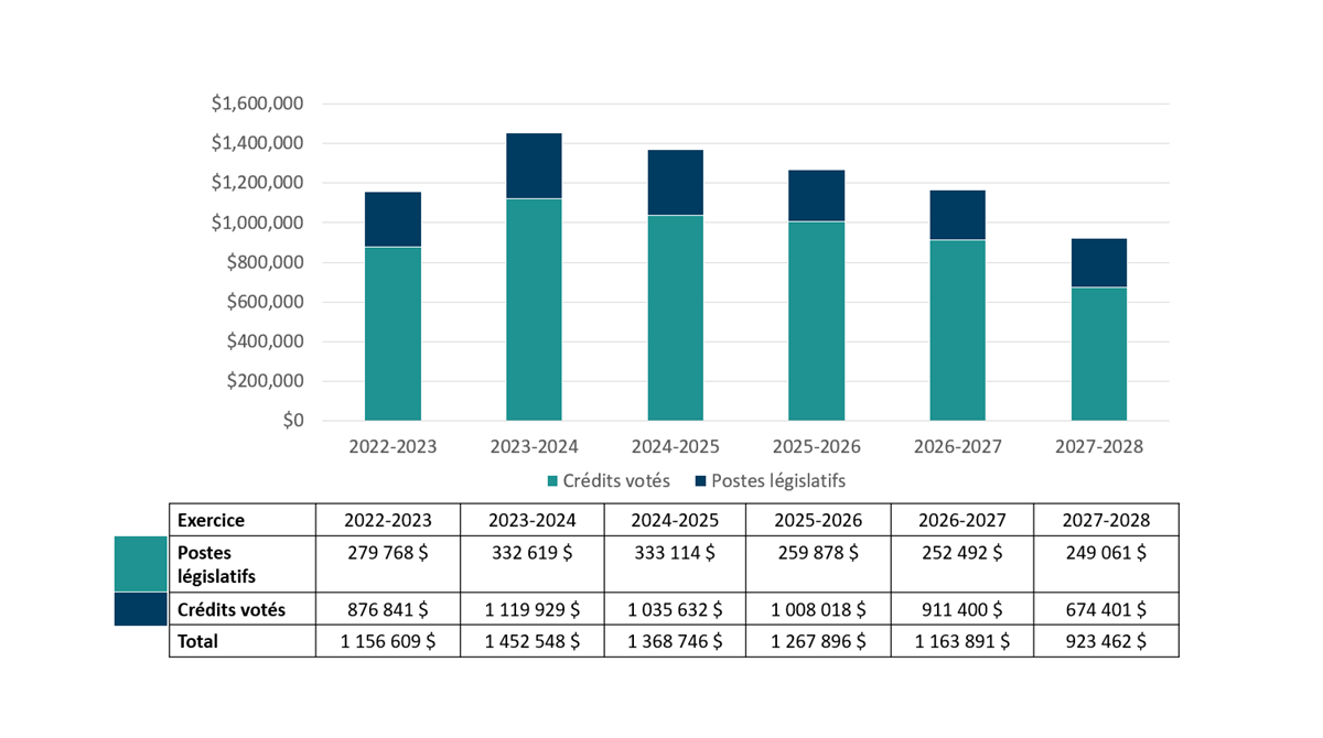 >Graphique 1&nbsp;: Financement approuvé (législatif et voté) pour une période de six exercices. Version textuelle suit