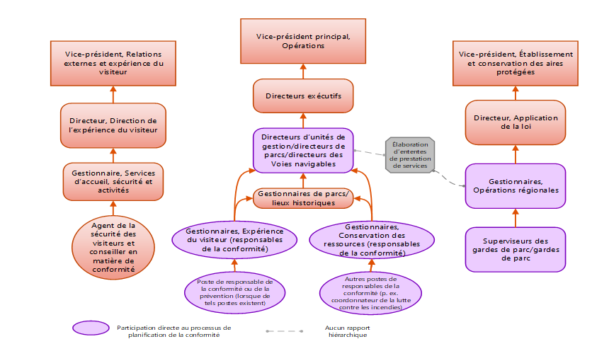 Figure 2 : Structure de gouvernance du programme de conformité