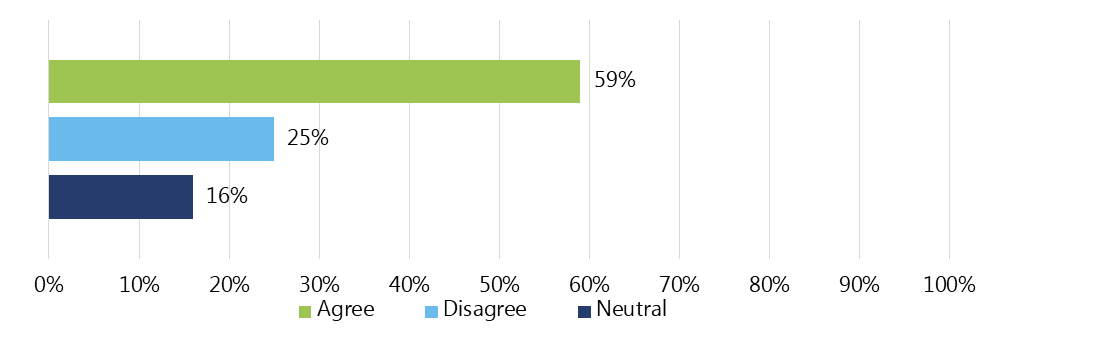 Figure 3: Percentage of survey respondents who felt that EI measures enable an accurate summary of chosen EI indicators (n=64)