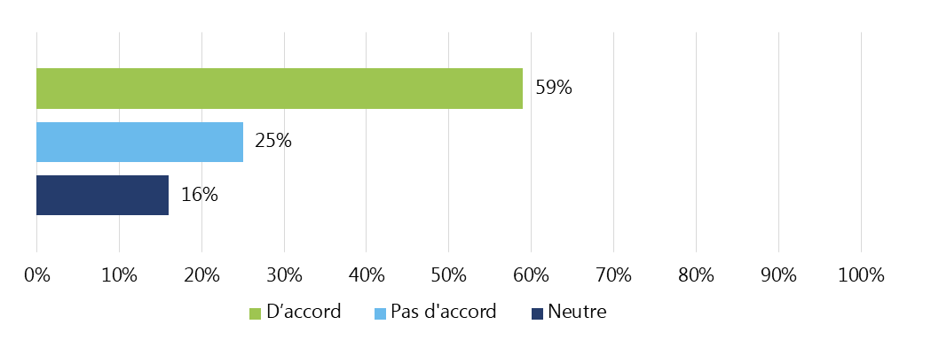 Figure 3 : Pourcentage des répondants à l'enquête qui estiment que les mesures de l'IE offrent un résumé précis des indicateurs de l'IE choisis (n=64)
