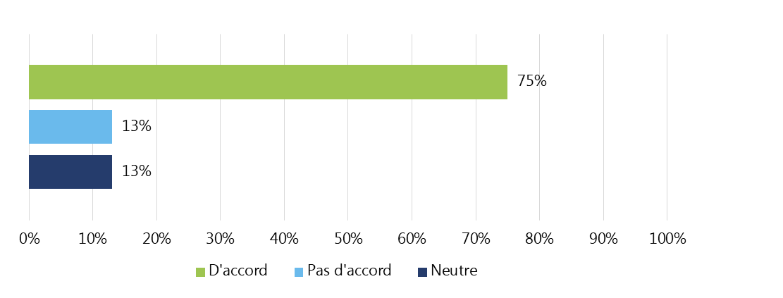 Figure 4 : Pourcentage des répondants à l'enquête qui estiment que les indicateurs de l'IE représentent des écosystèmes essentiels (n=64)