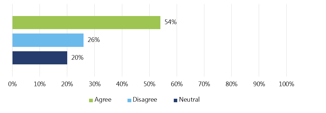 Figure 5: Percentage of survey respondents who felt that the ratings assigned to EI indicators accurately reflect the state of the ecosystems (n=61)
