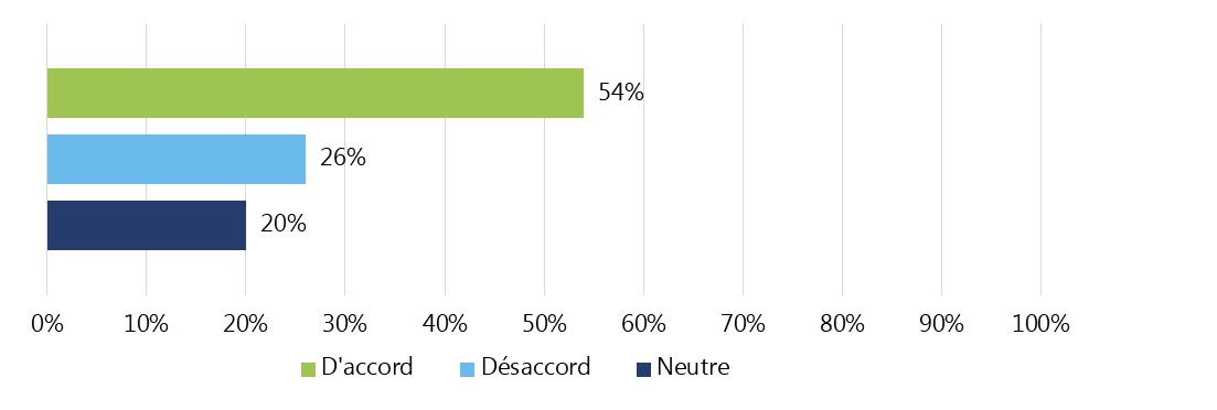 Figure 5 : Pourcentage des répondants à l'enquête qui estiment que les cotes attribuées aux indicateurs de l'IE reflètent fidèlement l'état des écosystèmes (n=61)