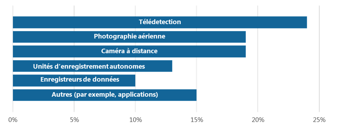 Figure 9 : Types de technologies utilisées pour faciliter la collecte de données relatives à la surveillance de l'IE