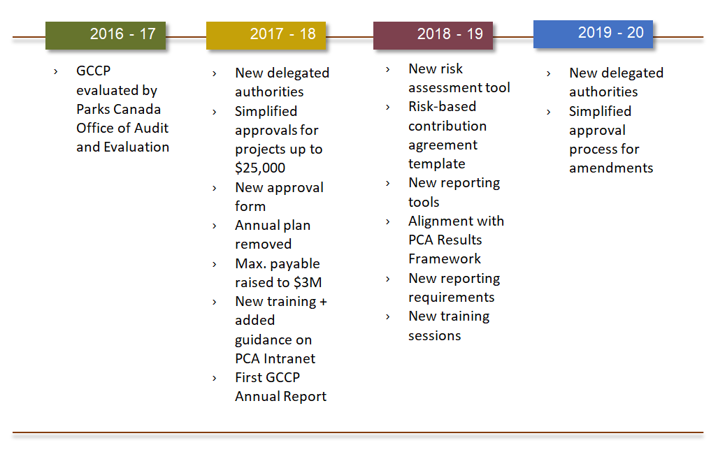 Figure 2: Timeline of Changes to the GCCP since 2016-17