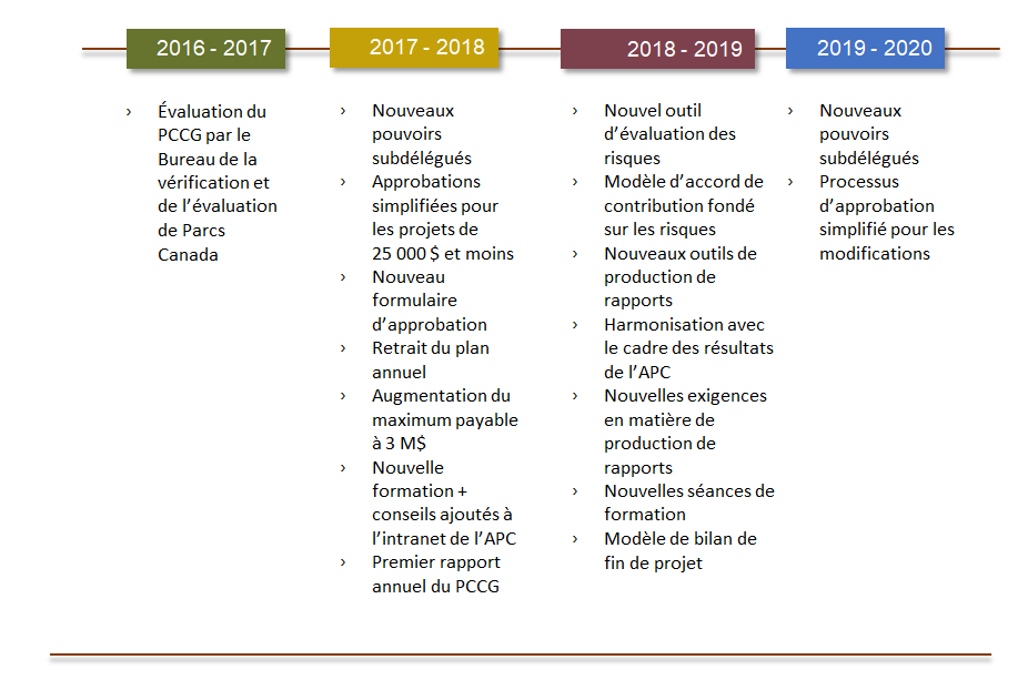 Figure 2 : Chronologie des modifications apportées au PCCG depuis 2016-2017