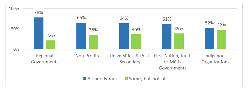 Figure 6: Ratings of GCCP Meeting Program Users' Needs by Recipient Group Types