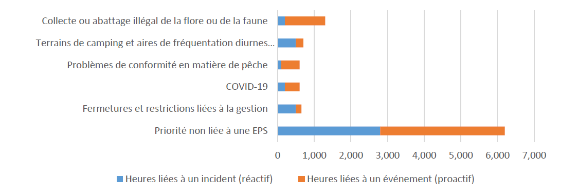 Figure 1 : Heures enregistrées par priorité selon les ententes de prestation de services, 2020