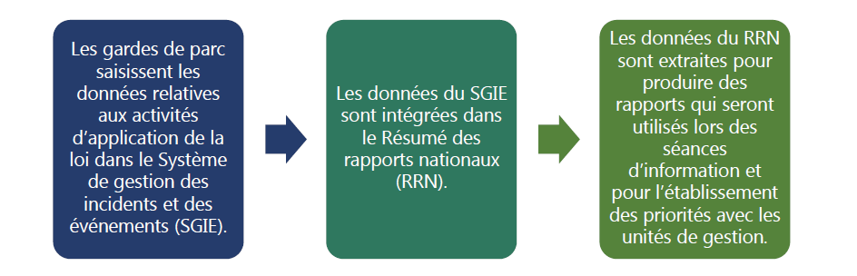 Figure 2 : Organigramme de la saisie et de l’utilisation des données relatives aux activités d’application de la loi