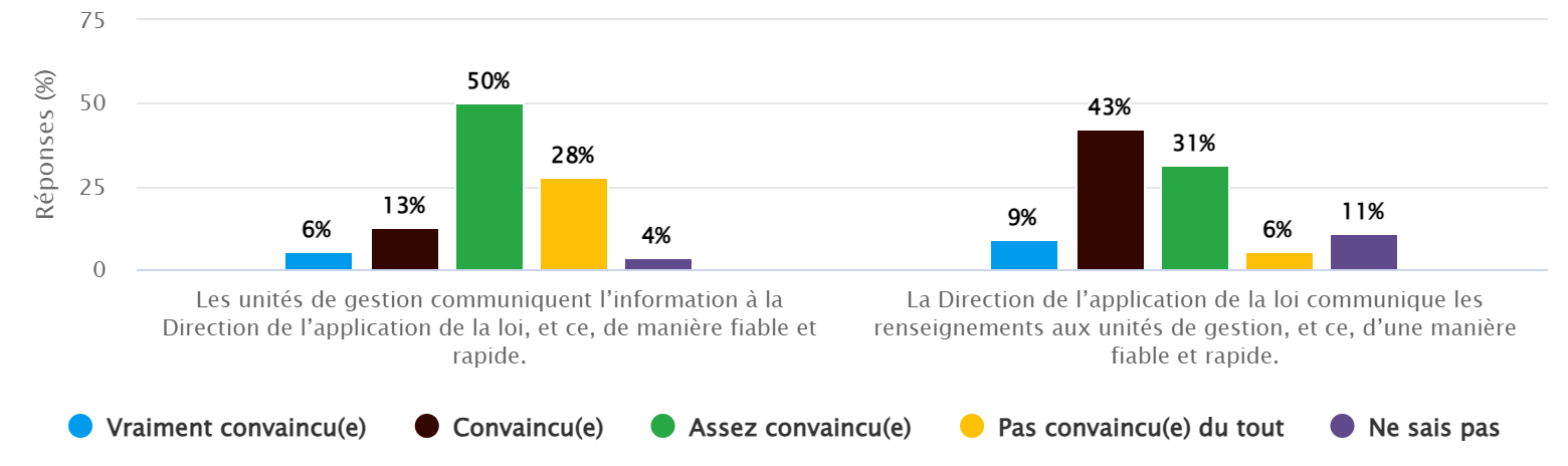 Figure 3 : Perception des gardes ou des surveillants de parc à l’égard de l’échange d’information entre la Direction de l’application de la loi et les unités de gestion