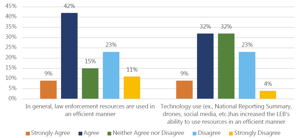 Figure 4: Park warden/supervisor survey results on program efficiency