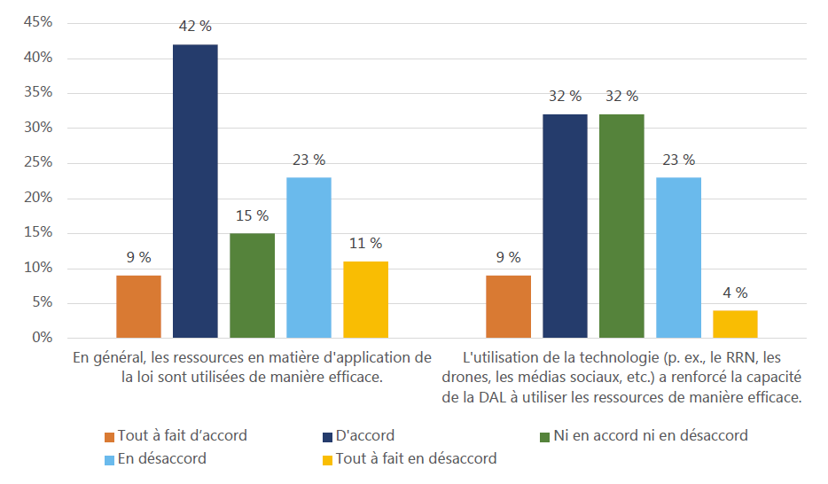 Figure 4 : Résultats de l’enquête sur l’efficience du programme menée auprès des gardes ou des surveillants de parcs