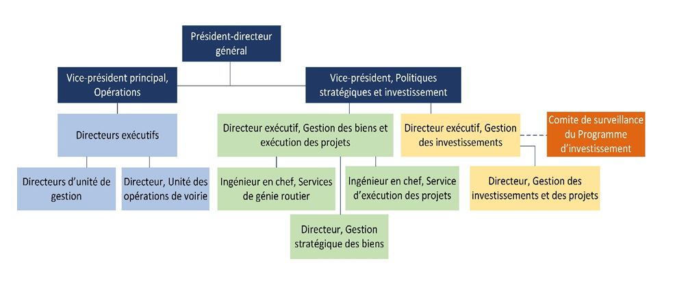 Figure 2 : Structure de gouvernance (2015-2020)