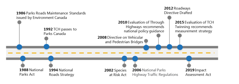 Figure 3: Roadways Policy Timeline (1986-2019)