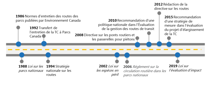 Figure 3 : Chronologie de l'évolution de la politique sur les routes (1986-2019)