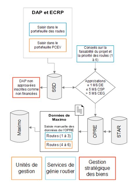 Figure 4 : Diagramme du processus des demandes d'approbation de projet (DAP) pour les fonds d'immobilisation