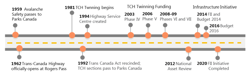 Figure 7: Funding timeline (1959-2020)