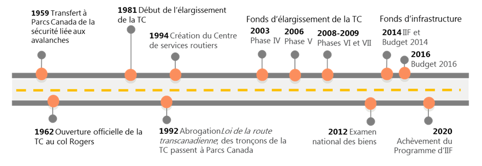 Figure 7 : Chronologie du financement (1959-2020) 