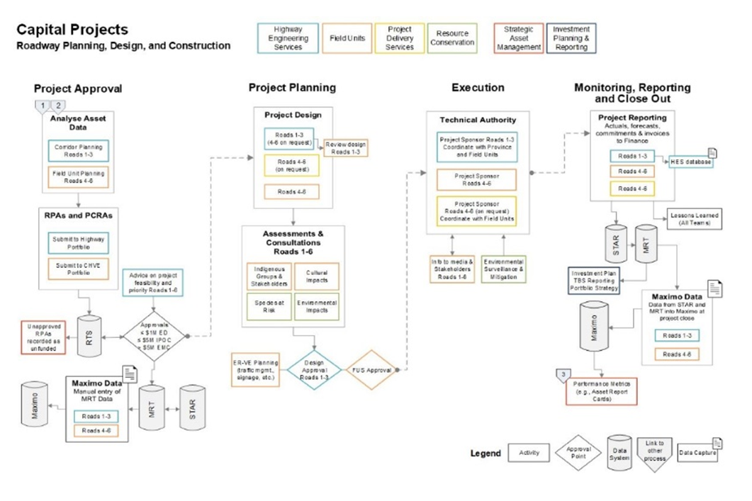 Figure 10: Roadway Capital Projects Process Map