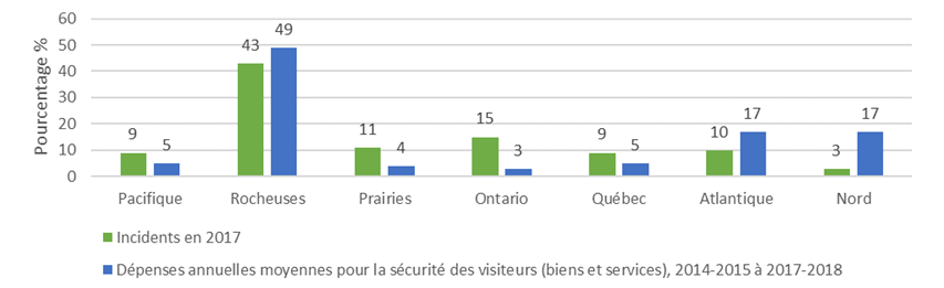 Figure 5: Part des incidents liés à la sécurité des visiteurs et des dépenses en biens et services connexes par région géographique (en %)*