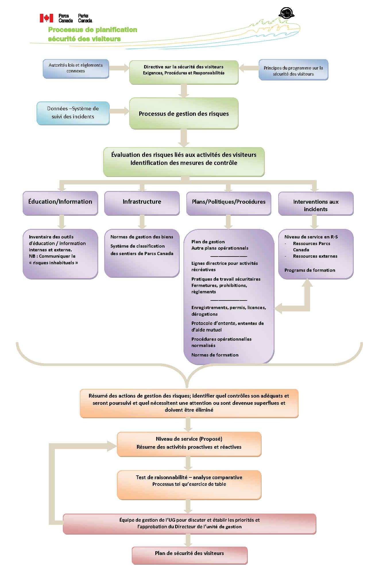 Annexe1 : Diagramme du processus de planification