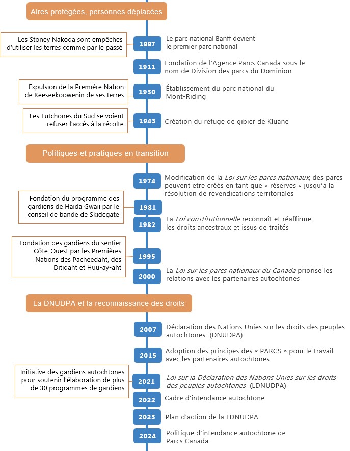 Figure 1: Chronologie des principales étapes des relations entre les Autochtones et Parcs Canada - version textuelle suit