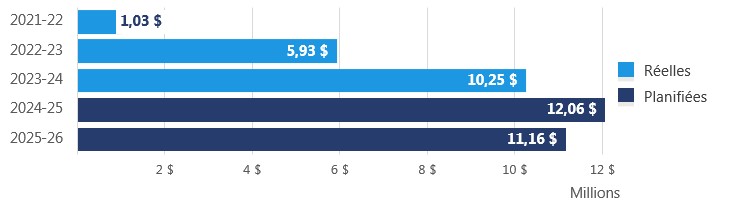 Figure 5: Projets externes approuvés de l’IGA, dépenses réelles et planifiées, 2021-2022 à 2025-2026 - version textuelle suit