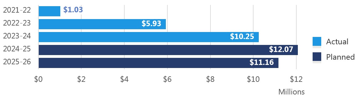 Figure 5: IGI External Approved Projects, Actual and Planned Expenditures, 2021-22 to 2025-26 - text description follows