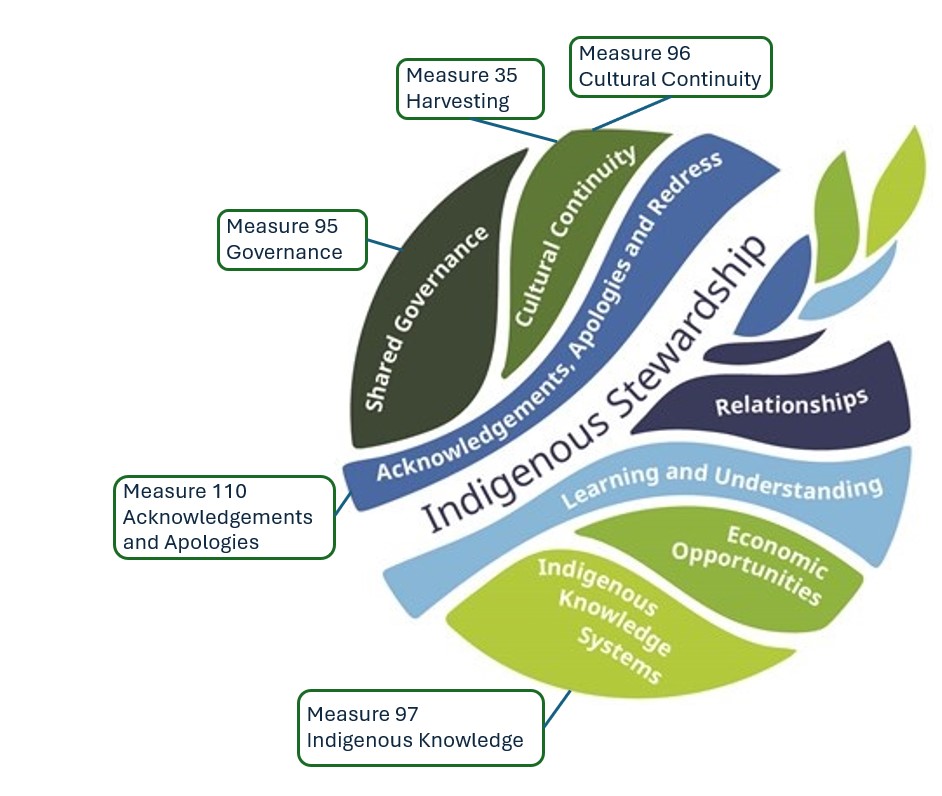 Figure 7: Indigenous Stewardship Framework and Parks Canada’s UNDA Measures - text description follows